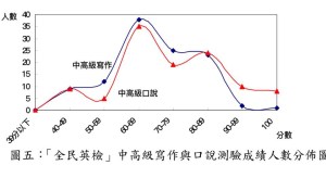 GEPT high intermediate chart